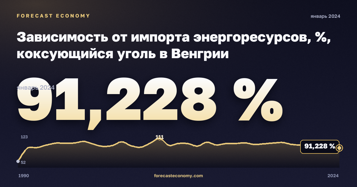 Зависимость от импорта энергоресурсов, %, коксующийся уголь в Венгрии: график динамики 1990–2024, последнее значение 91,228 %, источник Евростат