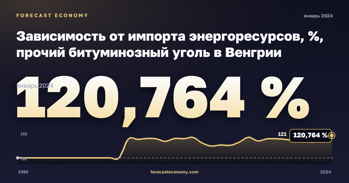 Зависимость от импорта энергоресурсов, %, прочий битуминозный уголь в Венгрии: график динамики 1990–2024, последнее значение 120,764 %, источник Евростат
