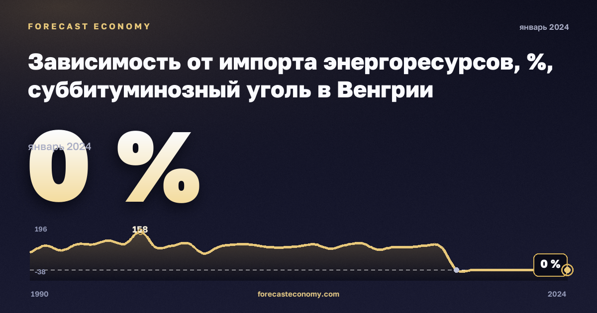 Зависимость от импорта энергоресурсов, %, суббитуминозный уголь в Венгрии: график динамики 1990–2024, последнее значение 0 %, источник Евростат