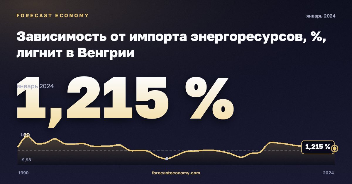 Зависимость от импорта энергоресурсов, %, лигнит в Венгрии: график динамики 1990–2024, последнее значение 1,215 %, источник Евростат