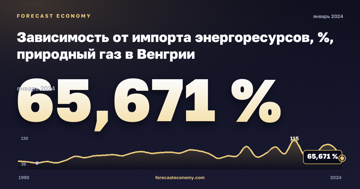 Зависимость от импорта энергоресурсов, %, природный газ в Венгрии: график динамики 1990–2024, последнее значение 65,671 %, источник Евростат