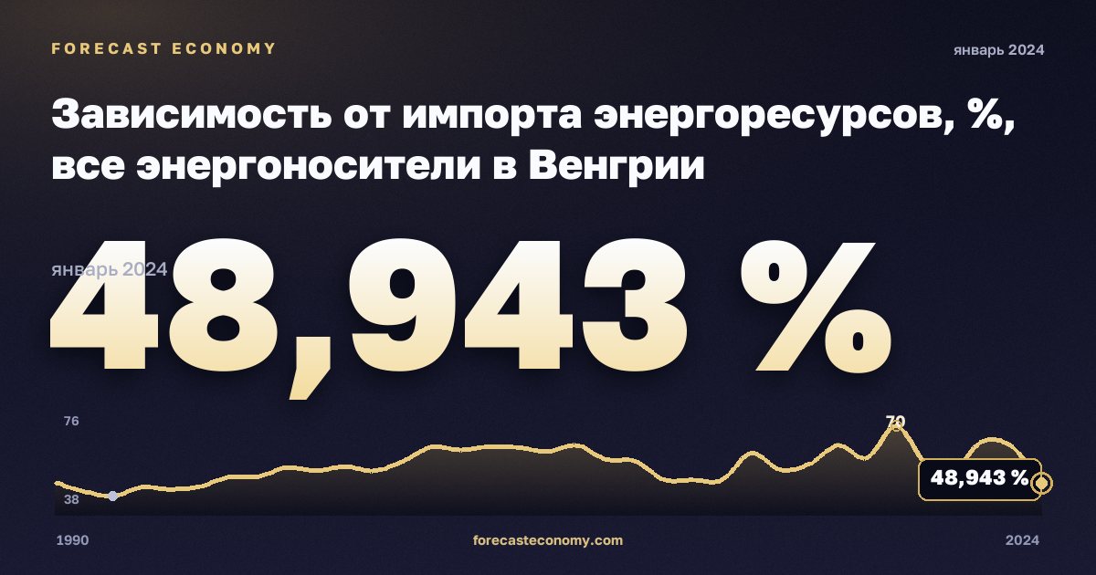 Зависимость от импорта энергоресурсов, %, все энергоносители в Венгрии: график динамики 1990–2024, последнее значение 48,943 %, источник Евростат