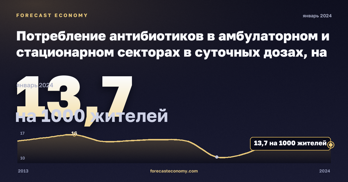 Потребление антибиотиков в амбулаторном и стационарном секторах в суточных дозах, на 1000 жителей в Венгрии: график динамики 2013–2024, последнее значение 13,7 на 1000 жителей, источник Евростат