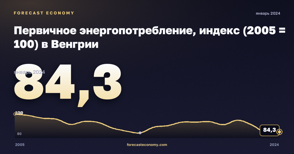 Первичное энергопотребление, индекс (2005 = 100) в Венгрии: график динамики 2005–2024, последнее значение 84,3, источник Евростат