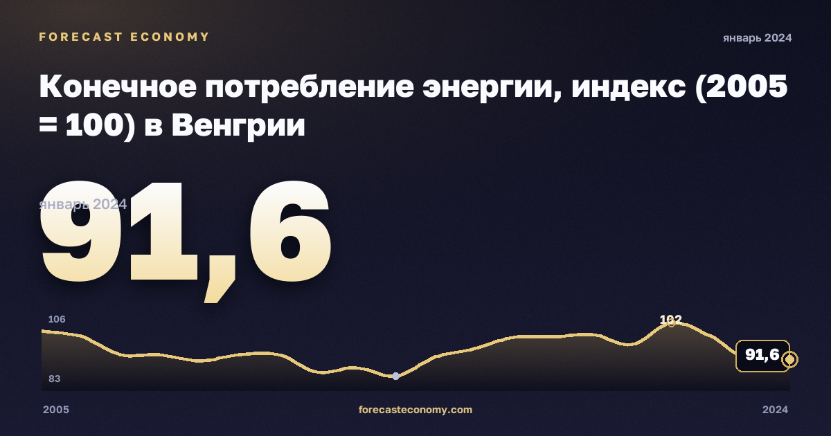 Конечное потребление энергии, индекс (2005 = 100) в Венгрии: график динамики 2005–2024, последнее значение 91,6, источник Евростат