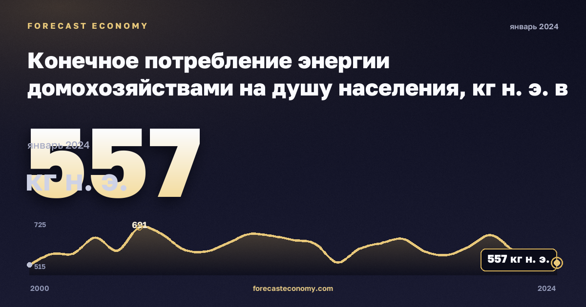 Конечное потребление энергии домохозяйствами на душу населения, кг н. э. в Венгрии: график динамики 2000–2024, последнее значение 557 кг н. э., источник Евростат