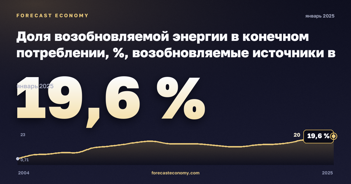 Доля возобновляемой энергии в конечном потреблении, %, возобновляемые источники в Венгрии: график динамики 2004–2025, последнее значение 19,6 %, источник Евростат