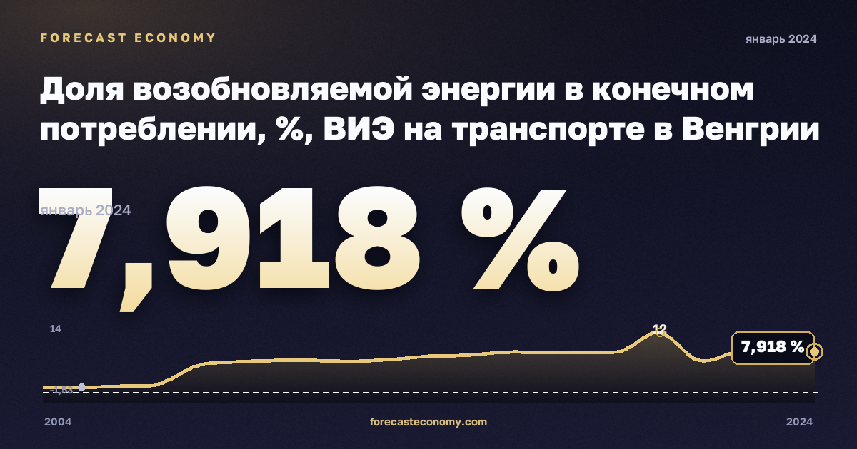 Доля возобновляемой энергии в конечном потреблении, %, ВИЭ на транспорте в Венгрии: график динамики 2004–2024, последнее значение 7,918 %, источник Евростат