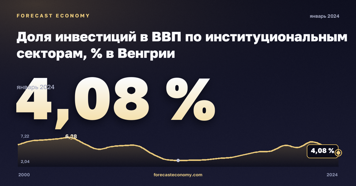 Доля инвестиций в ВВП по институциональным секторам, % в Венгрии: график динамики 2000–2024, последнее значение 4,08 %, источник Евростат