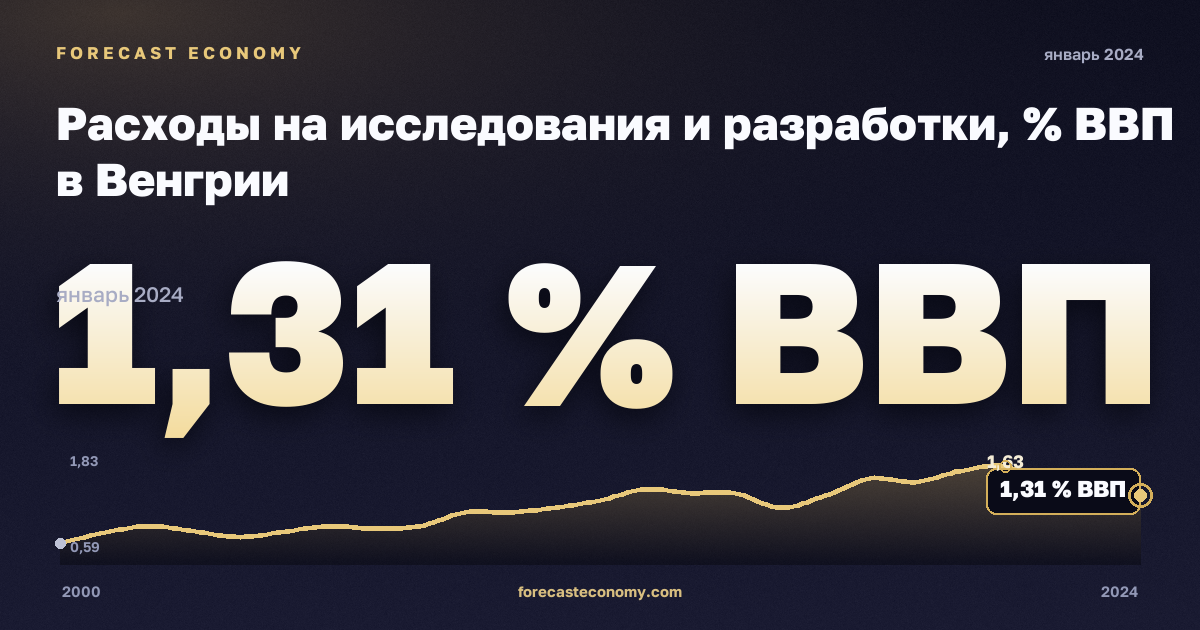 Расходы на исследования и разработки, % ВВП в Венгрии: график динамики 2000–2024, последнее значение 1,31 % ВВП, источник Евростат