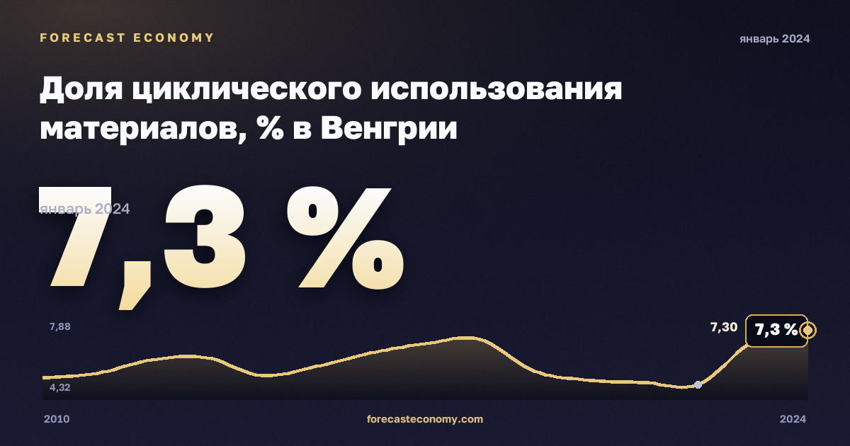 Доля циклического использования материалов, % в Венгрии: график динамики 2010–2024, последнее значение 7,3 %, источник Евростат