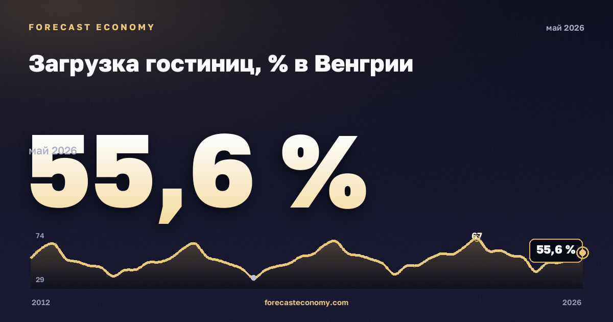 Загрузка гостиниц, % в Венгрии: график динамики 2012–2026, последнее значение 55,6 %, источник Евростат