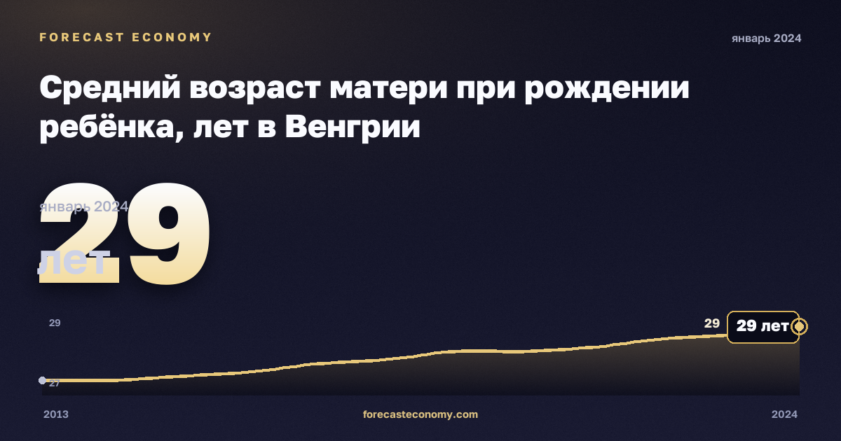 Средний возраст матери при рождении ребёнка, лет в Венгрии: график динамики 2013–2024, последнее значение 29 лет, источник Евростат