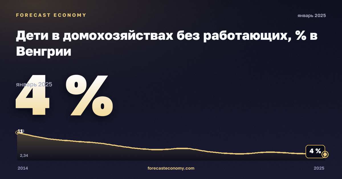 Дети в домохозяйствах без работающих, % в Венгрии: график динамики 2014–2025, последнее значение 4 %, источник Евростат