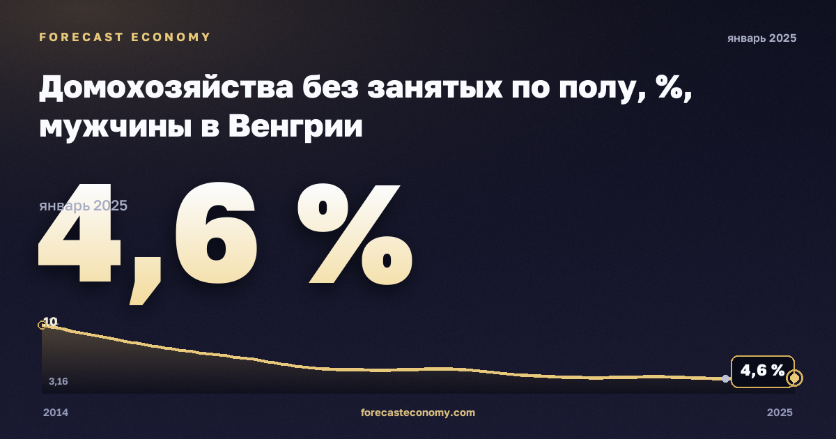 Домохозяйства без занятых по полу, %, мужчины в Венгрии: график динамики 2014–2025, последнее значение 4,6 %, источник Евростат