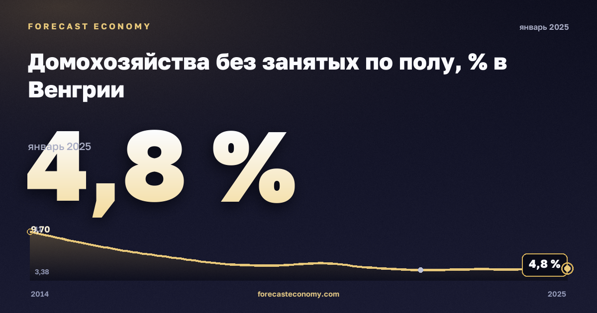 Домохозяйства без занятых по полу, % в Венгрии: график динамики 2014–2025, последнее значение 4,8 %, источник Евростат
