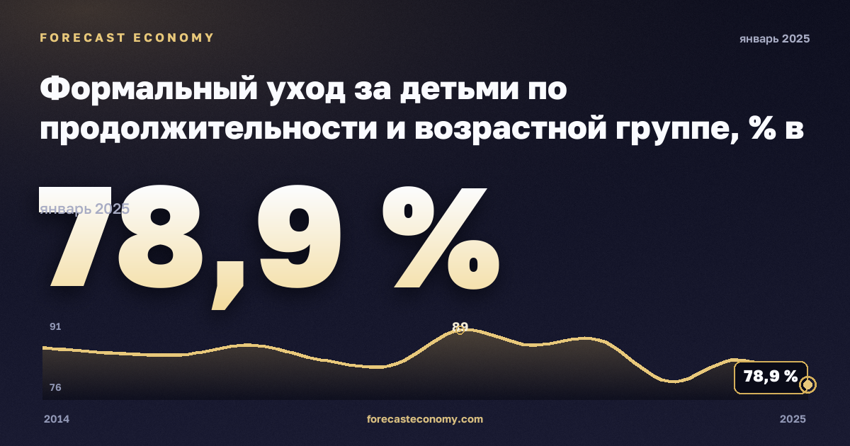 Формальный уход за детьми по продолжительности и возрастной группе, % в Венгрии: график динамики 2014–2025, последнее значение 78,9 %, источник Евростат