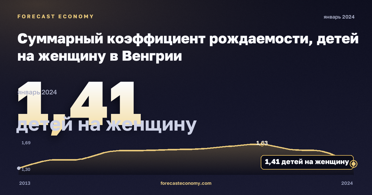 Суммарный коэффициент рождаемости, детей на женщину в Венгрии: график динамики 2013–2024, последнее значение 1,41 детей на женщину, источник Евростат