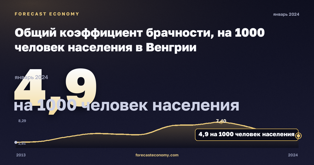 Общий коэффициент брачности, на 1000 человек населения в Венгрии: график динамики 2013–2024, последнее значение 4,9 на 1000 человек населения, источник Евростат