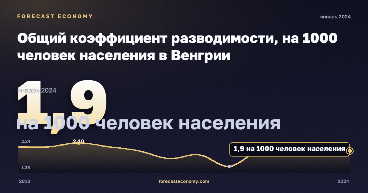 Общий коэффициент разводимости, на 1000 человек населения в Венгрии: график динамики 2013–2024, последнее значение 1,9 на 1000 человек населения, источник Евростат