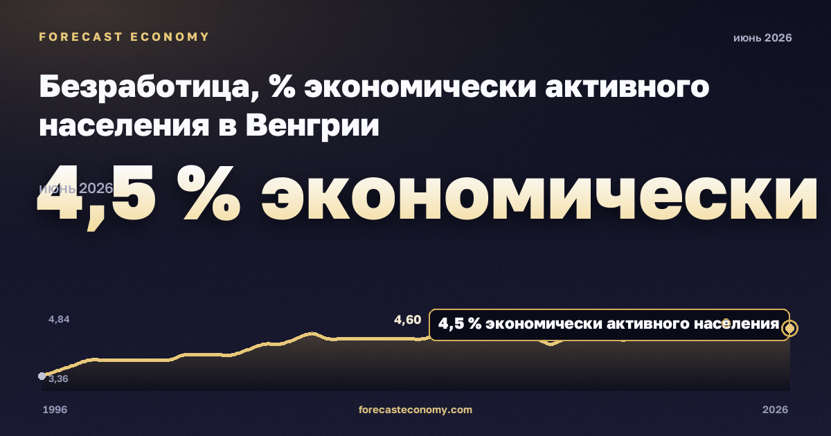 Безработица, % экономически активного населения в Венгрии: график динамики 1996–2026, последнее значение 4,5 % экономически активного населения, источник Евростат