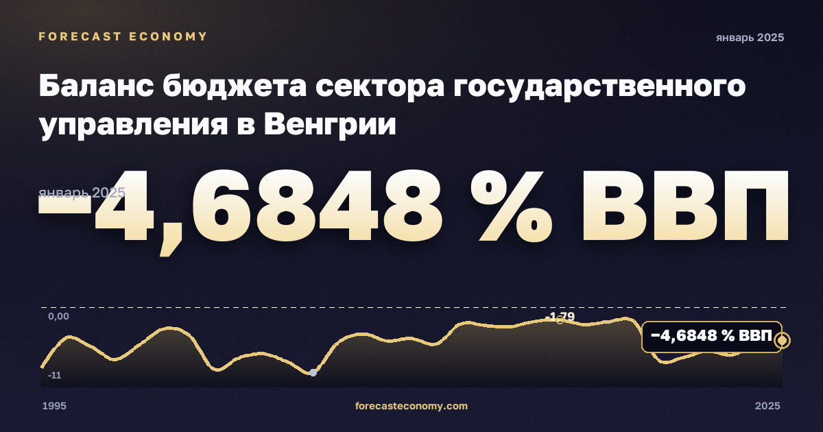 Баланс бюджета сектора государственного управления в Венгрии: график динамики 1995–2025, последнее значение −4,6848 % ВВП, источник Международный валютный фонд