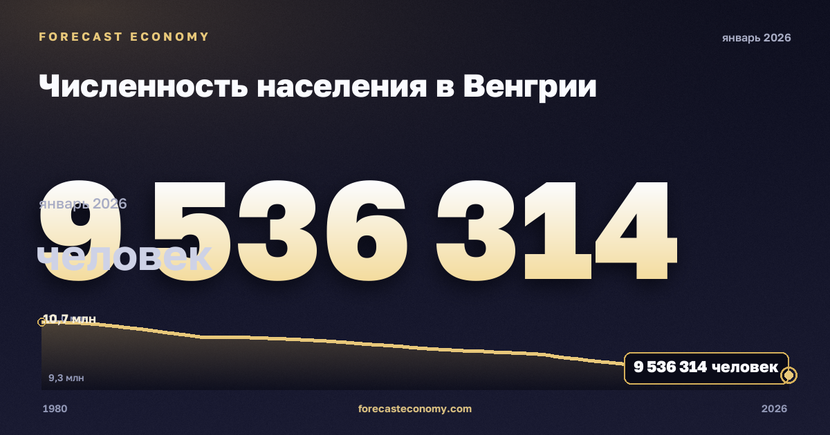Численность населения в Венгрии: график динамики 1980–2026, последнее значение 9 536 314 человек, источник Международный валютный фонд