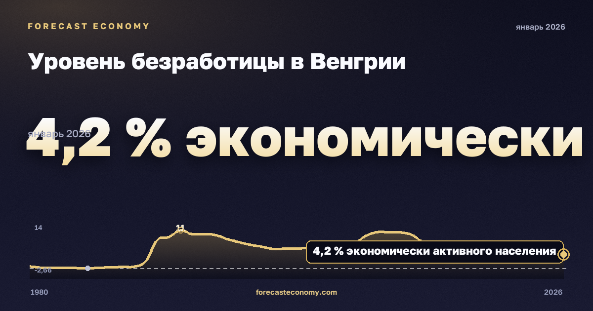 Уровень безработицы в Венгрии: график динамики 1980–2026, последнее значение 4,2 % экономически активного населения, источник Международный валютный фонд