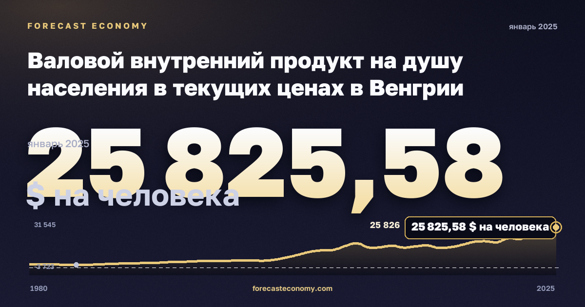 Валовой внутренний продукт на душу населения в текущих ценах в Венгрии: график динамики 1980–2025, последнее значение 25 825,58 $ на человека, источник Международный валютный фонд