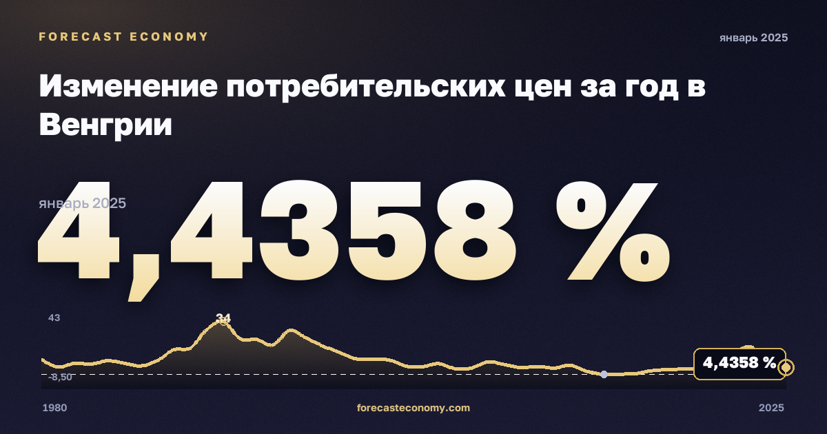 Изменение потребительских цен за год в Венгрии: график динамики 1980–2025, последнее значение 4,4358 %, источник Международный валютный фонд