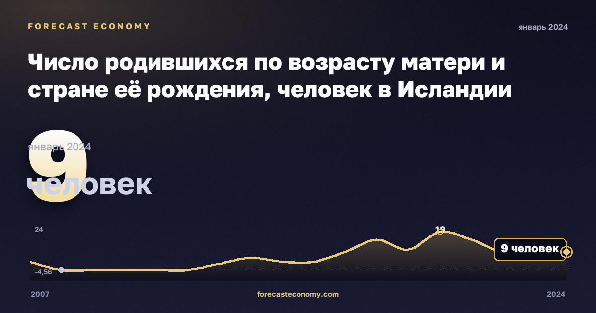 Число родившихся по возрасту матери и стране её рождения, человек в Исландии: график динамики 2007–2024, последнее значение 9 человек, источник Евростат