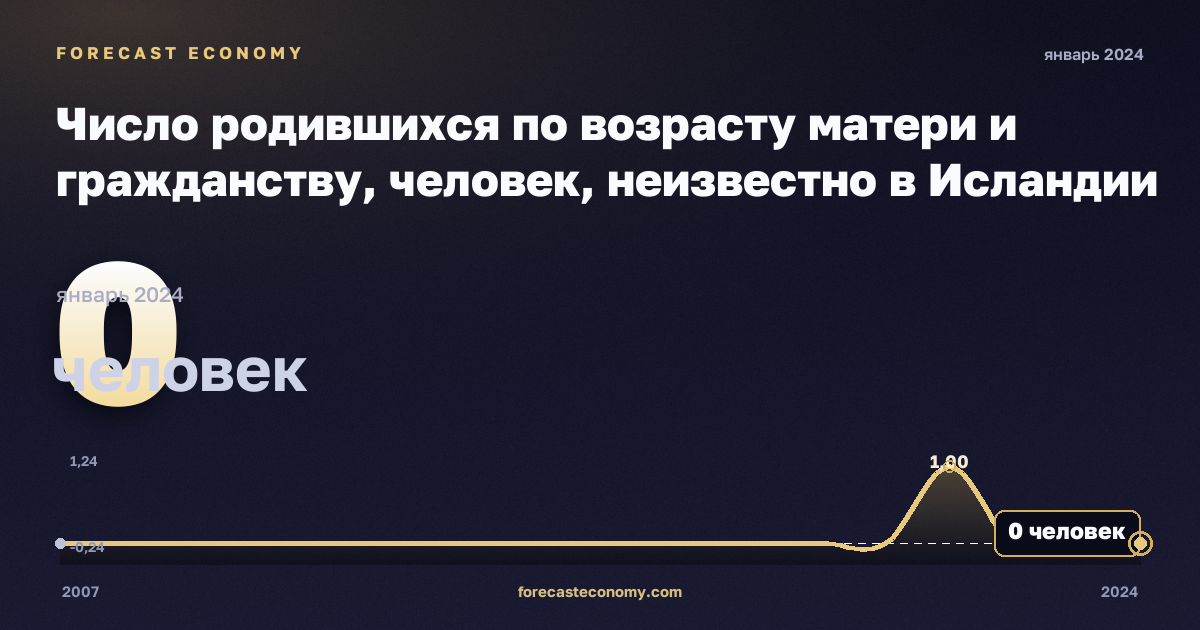 Число родившихся по возрасту матери и гражданству, человек, неизвестно в Исландии: график динамики 2007–2024, последнее значение 0 человек, источник Евростат