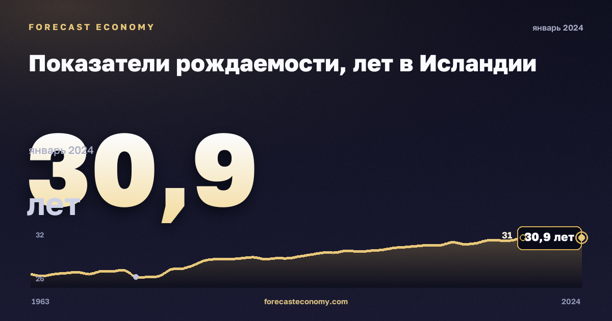 Показатели рождаемости, лет в Исландии: график динамики 1963–2024, последнее значение 30,9 лет, источник Евростат
