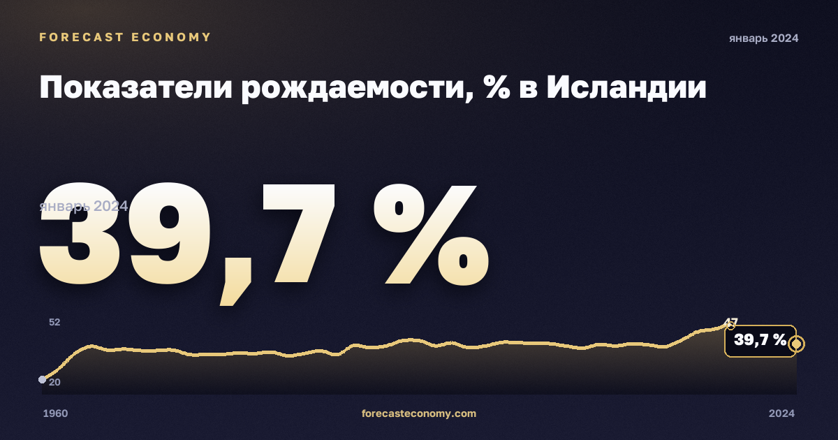 Показатели рождаемости, % в Исландии: график динамики 1960–2024, последнее значение 39,7 %, источник Евростат