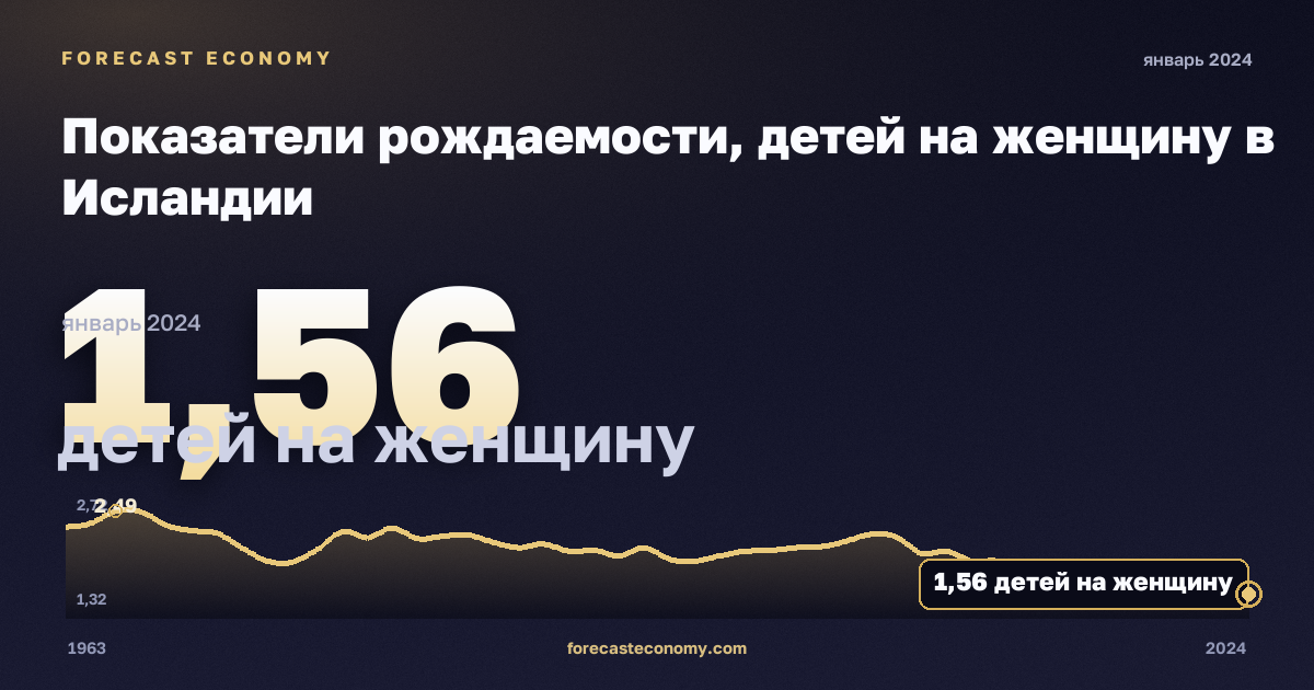 Показатели рождаемости, детей на женщину в Исландии: график динамики 1963–2024, последнее значение 1,56 детей на женщину, источник Евростат