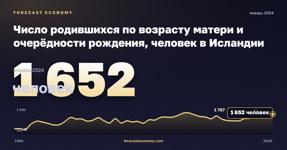 Число родившихся по возрасту матери и очерёдности рождения, человек в Исландии: график динамики 1960–2024, последнее значение 1 652 человек, источник Евростат