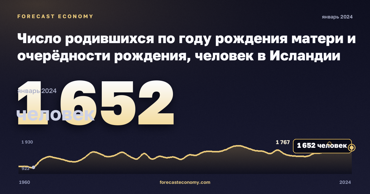Число родившихся по году рождения матери и очерёдности рождения, человек в Исландии: график динамики 1960–2024, последнее значение 1 652 человек, источник Евростат