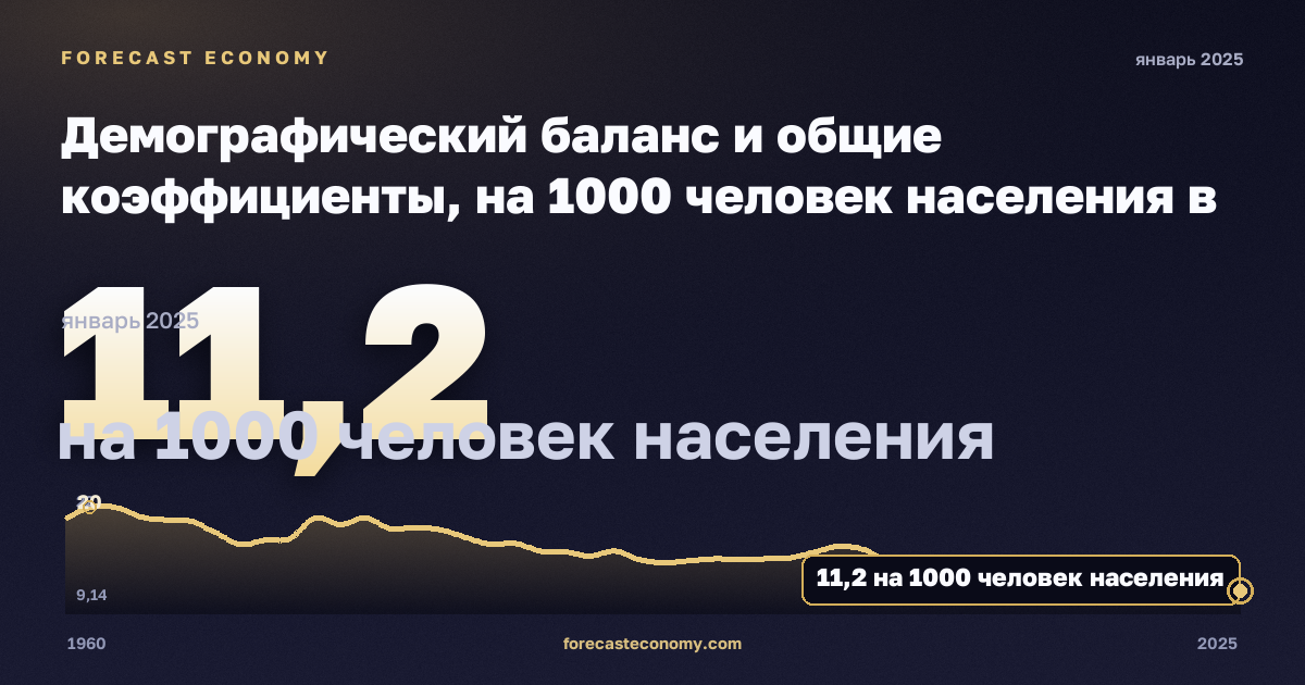 Демографический баланс и общие коэффициенты, на 1000 человек населения в Исландии: график динамики 1960–2025, последнее значение 11,2 на 1000 человек населения, источник Евростат