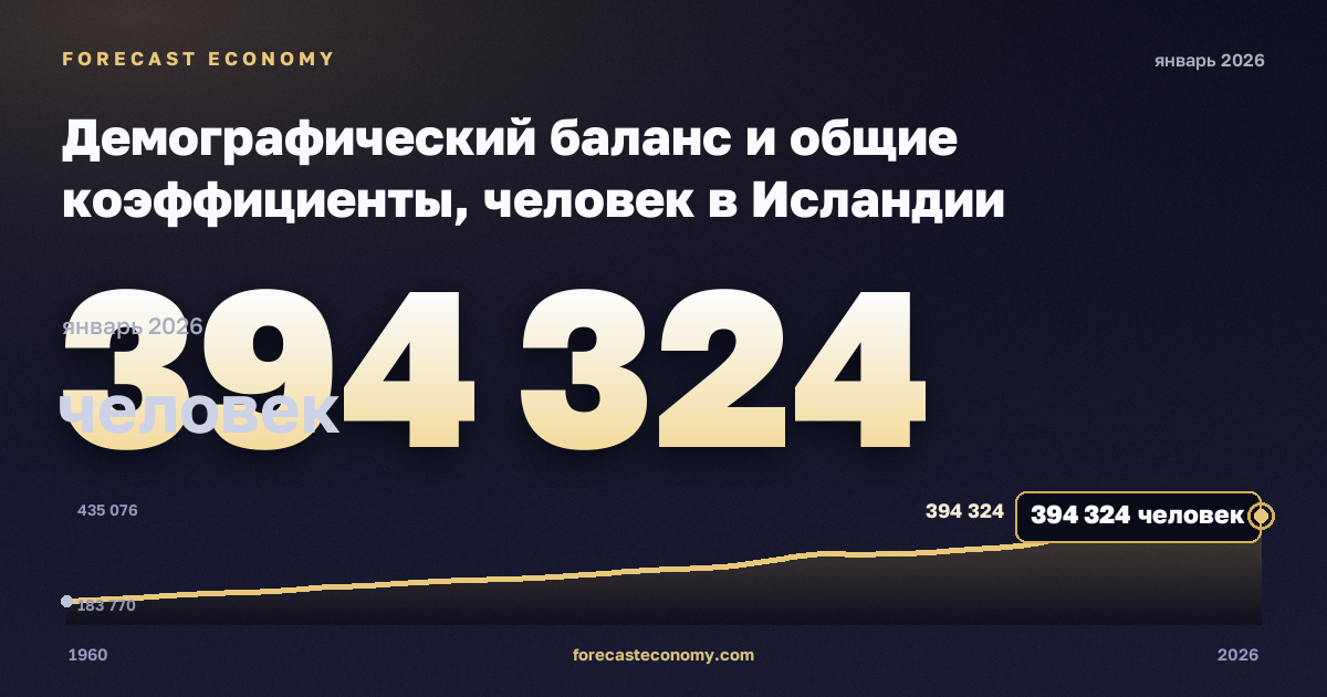 Демографический баланс и общие коэффициенты, человек в Исландии: график динамики 1960–2026, последнее значение 394 324 человек, источник Евростат