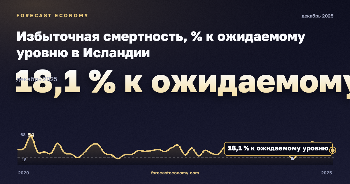 Избыточная смертность, % к ожидаемому уровню в Исландии: график динамики 2020–2025, последнее значение 18,1 % к ожидаемому уровню, источник Евростат