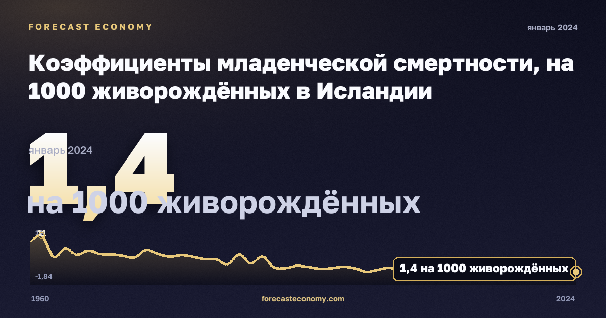 Коэффициенты младенческой смертности, на 1000 живорождённых в Исландии: график динамики 1960–2024, последнее значение 1,4 на 1000 живорождённых, источник Евростат