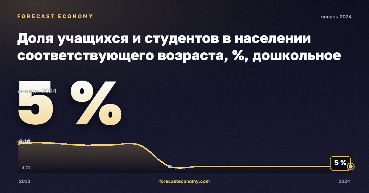 Доля учащихся и студентов в населении соответствующего возраста, %, дошкольное образование в Исландии: график динамики 2013–2024, последнее значение 5 %, источник Евростат