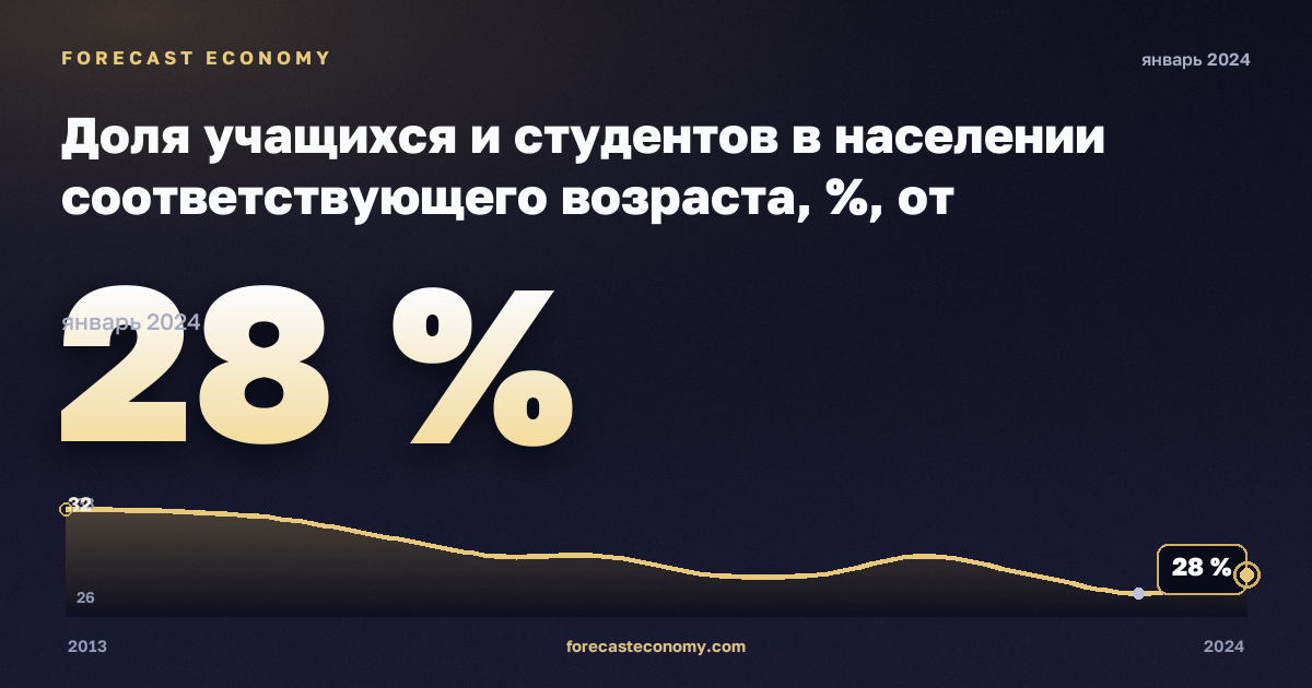 Доля учащихся и студентов в населении соответствующего возраста, %, от дошкольного до высшего в Исландии: график динамики 2013–2024, последнее значение 28 %, источник Евростат
