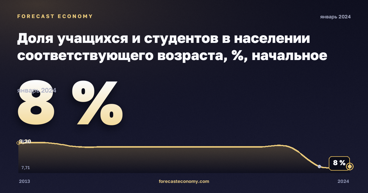 Доля учащихся и студентов в населении соответствующего возраста, %, начальное образование в Исландии: график динамики 2013–2024, последнее значение 8 %, источник Евростат