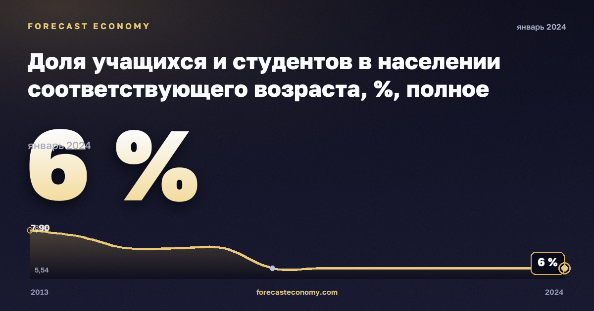 Доля учащихся и студентов в населении соответствующего возраста, %, полное среднее образование в Исландии: график динамики 2013–2024, последнее значение 6 %, источник Евростат