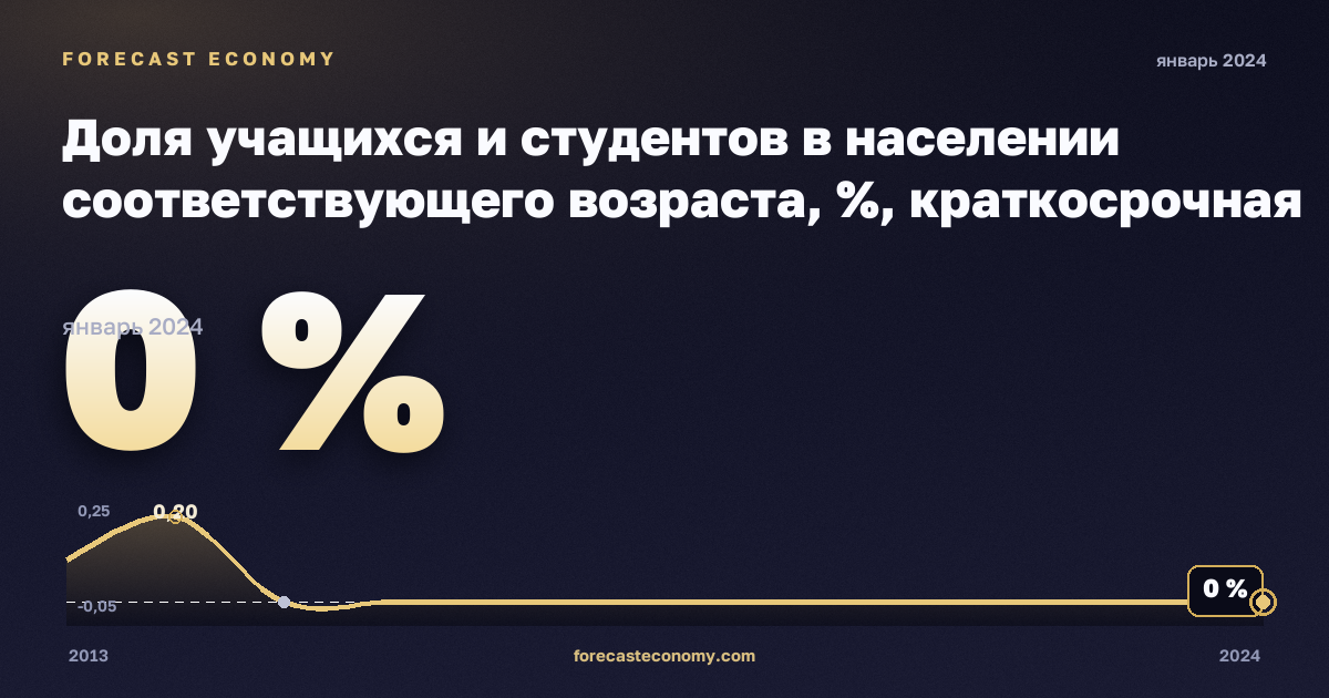 Доля учащихся и студентов в населении соответствующего возраста, %, краткосрочная программа высшего образования в Исландии: график динамики 2013–2024, последнее значение 0 %, источник Евростат