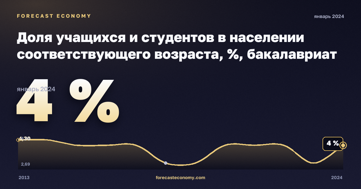 Доля учащихся и студентов в населении соответствующего возраста, %, бакалавриат или эквивалент в Исландии: график динамики 2013–2024, последнее значение 4 %, источник Евростат