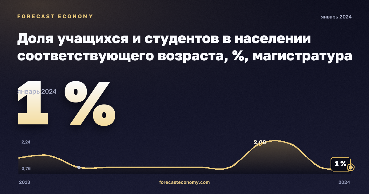 Доля учащихся и студентов в населении соответствующего возраста, %, магистратура или эквивалент в Исландии: график динамики 2013–2024, последнее значение 1 %, источник Евростат