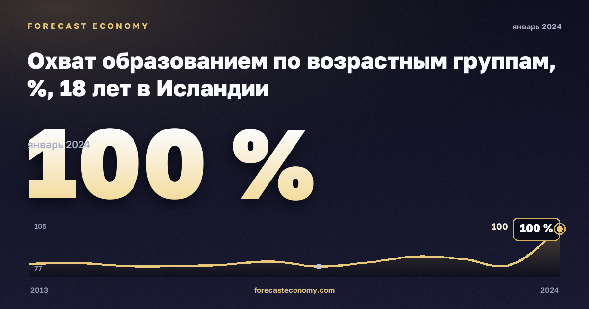 Охват образованием по возрастным группам, %, 18 лет в Исландии: график динамики 2013–2024, последнее значение 100 %, источник Евростат