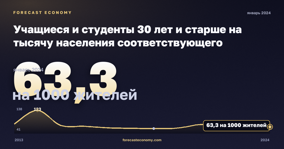 Учащиеся и студенты 30 лет и старше на тысячу населения соответствующего возраста, на 1000 жителей в Исландии: график динамики 2013–2024, последнее значение 63,3 на 1000 жителей, источник Евростат